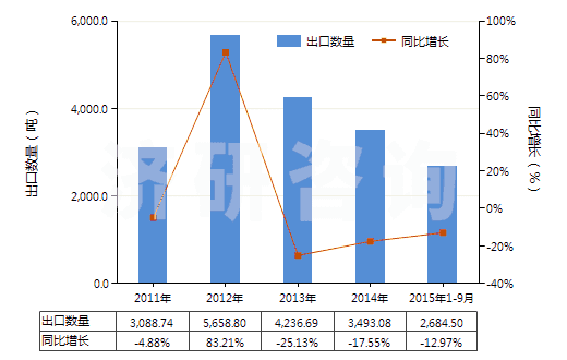 2011-2015年9月中國非零售與其他混紡合纖短纖紗線(混紡指按重量計其他合成纖維短纖含量在85%以下)(HS55099900)出口量及增速統(tǒng)計